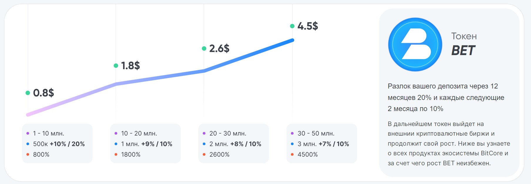 BET криптовалюта обзор