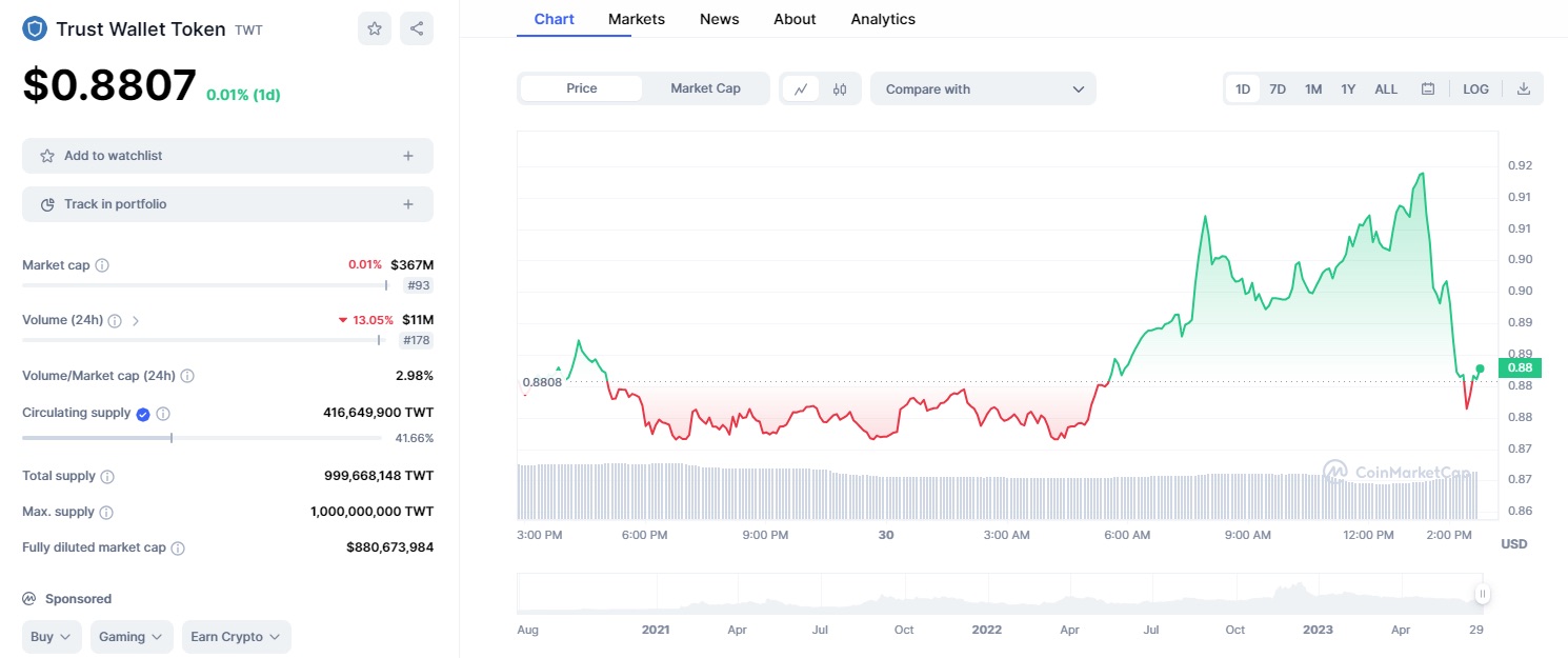 Стоимость токена Trust Wallet