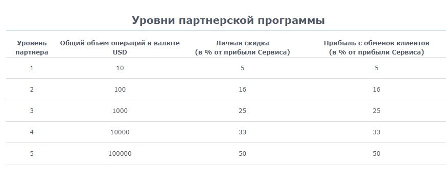 Партнерская программа Papa Change