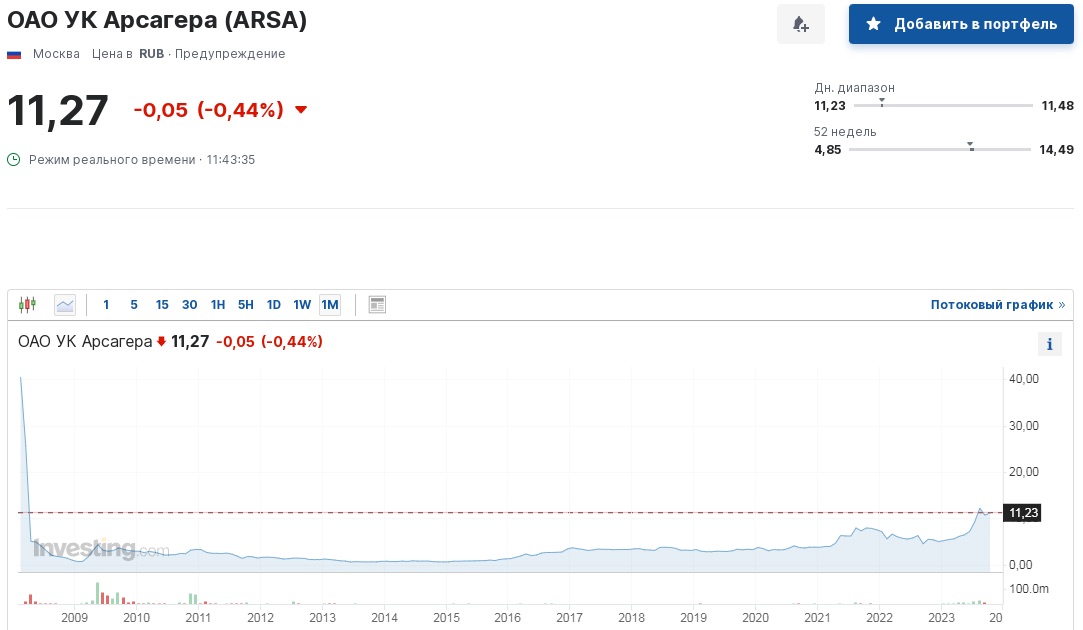 Арсагера - стоимость акций