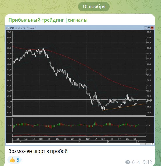 Сигналі на канале Прибыльный трейдинг